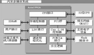 基于FPGA设计安全的汽车通信网络