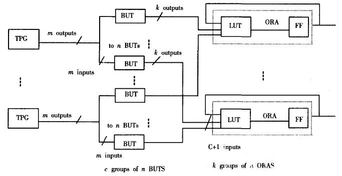 基于BIST的FPGA逻辑单元测试方法