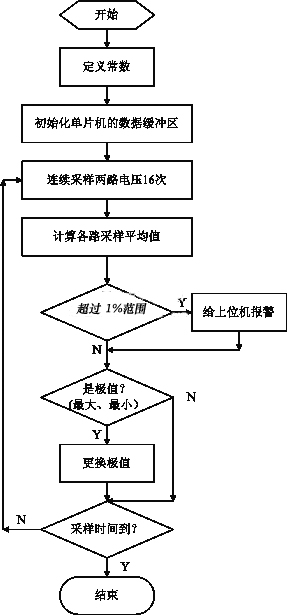 励磁电源加载过程程序框图