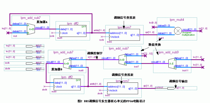 DDS调制信号发生器单元的FPGA电路设计图