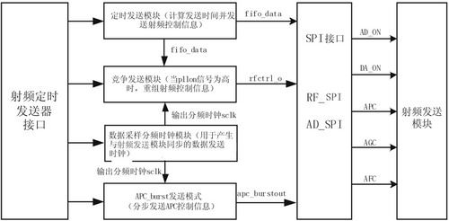 射频定时发送器基本功能模块的设计