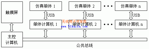 USB技术在情报指挥系统维修模拟器中的应用