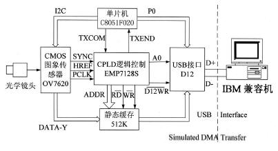 基于CMOS图像传感器的USB接口图像采集系统设计