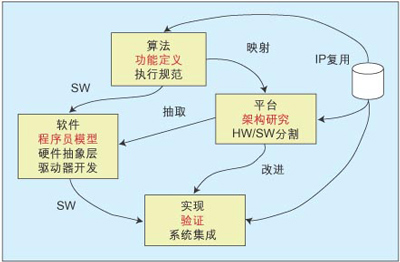 带有三种主要TLM使用模式的HW/SW开发流程