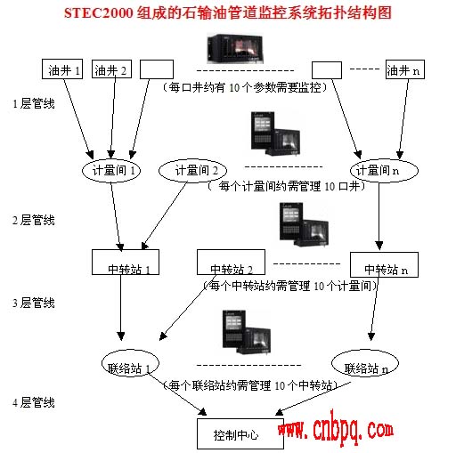 STEC2000输油管线监控系统方案