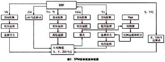 SPM控制板的结构框图