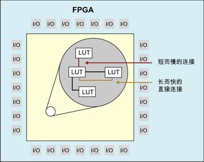 使用基于图形的物理综合加快FPGA设计时序收敛