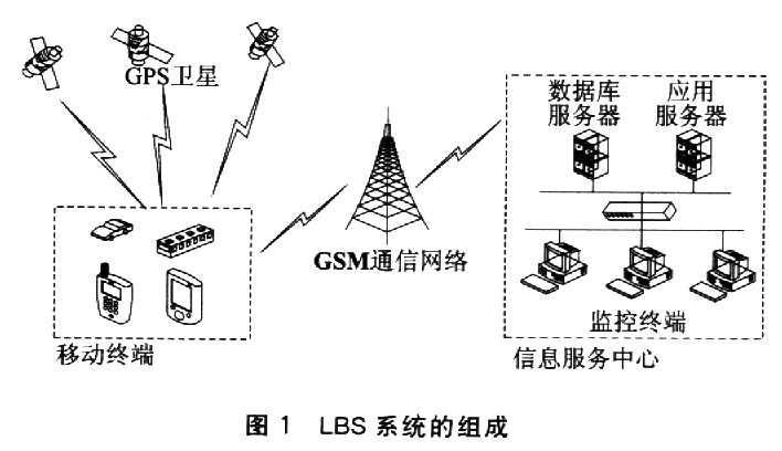 LBS系统模型