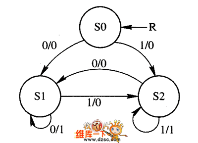 状态机图