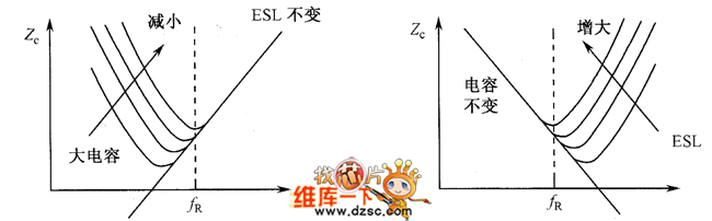容值和ESL的变化对电容器频率特性的影响