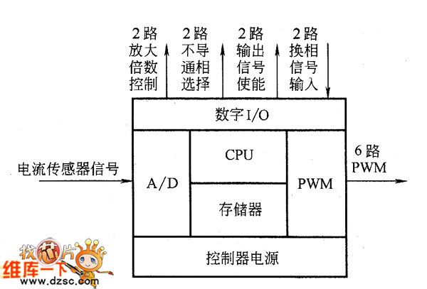 功能组成结构