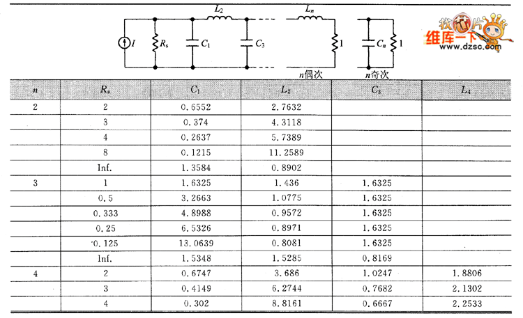 0.25dB等波纹切比雪夫LC滤波器元件值