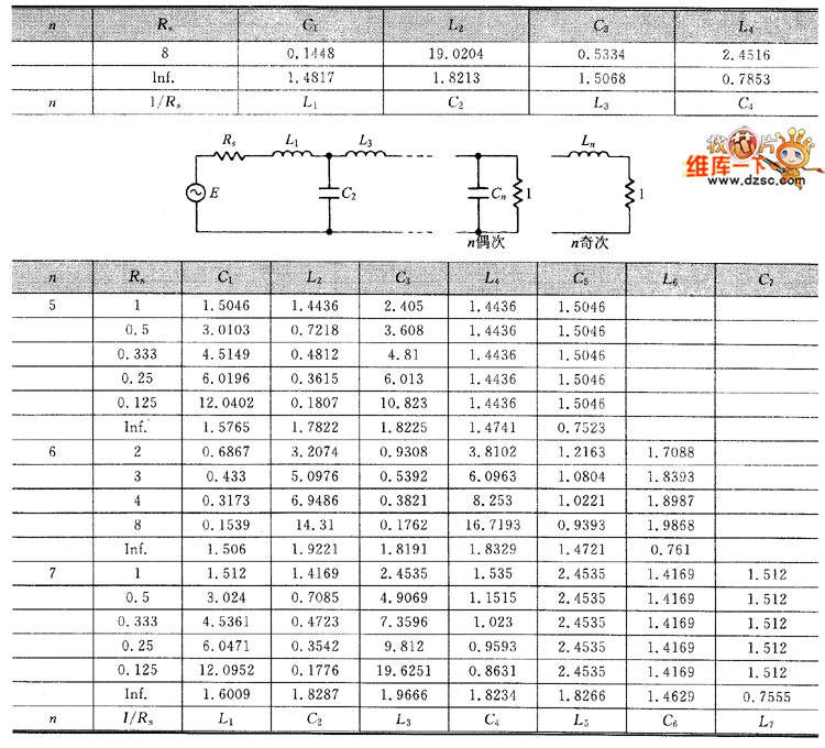 0.25dB等波纹切比雪夫LC滤波器元件值