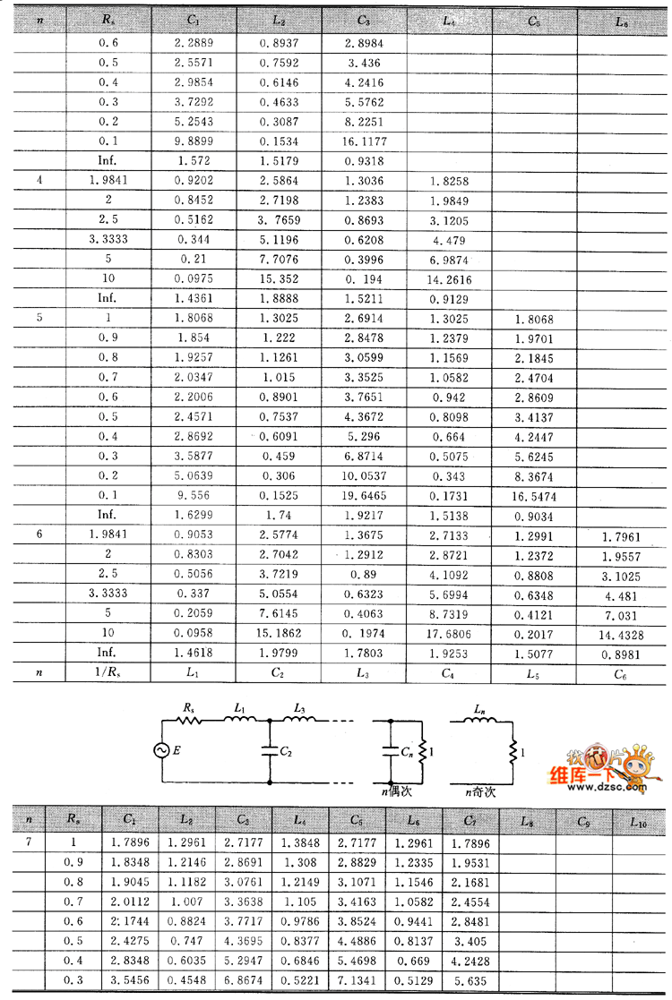 0.5dB等波纹切比雪夫LC滤波器元件值