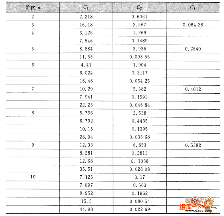 1dB等波纹切比雪夫有源滤波器元件值