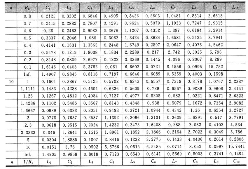 0.05°等波纹误差线性相位LC滤波器元件值