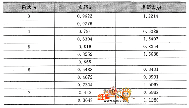 逼近至6dB瞬态高斯滤波器极点位置
