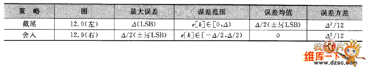 量化误差统计