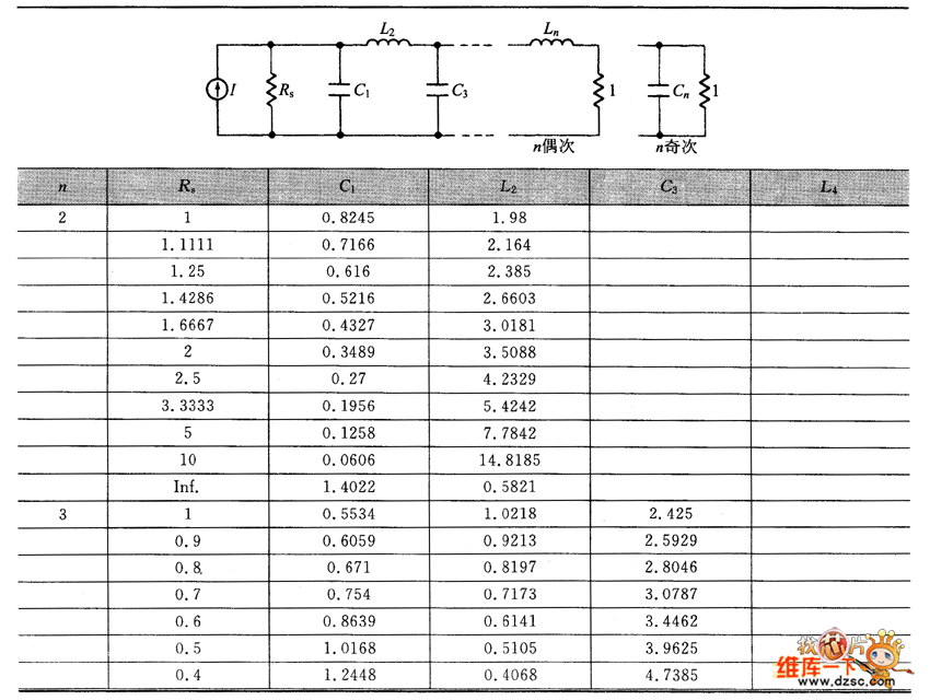 0.5°等波纹误差线性相位LC滤波器元件值