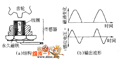 　　图1 电磁感应式转速传感器的结构与输出波形