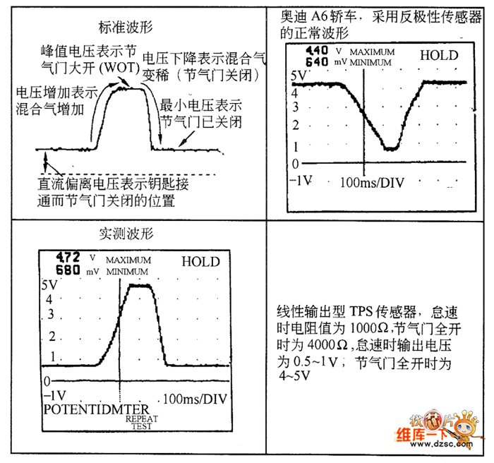 线性输出型节气门位置传感器波形测试
