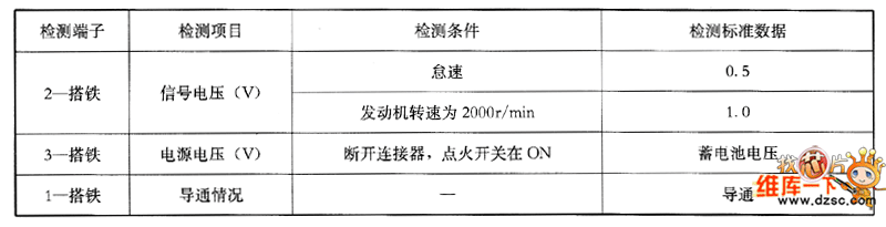 2.7L V6发动机空气流量传感器检测数据