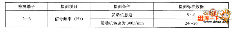 凸轮轴位置传感器检测数据