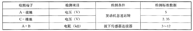 奇瑞旗云轿车节气门位置传感器检测检测数据