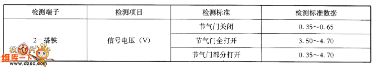 东风日产阳光2.0L轿车节气门位置传感器检测