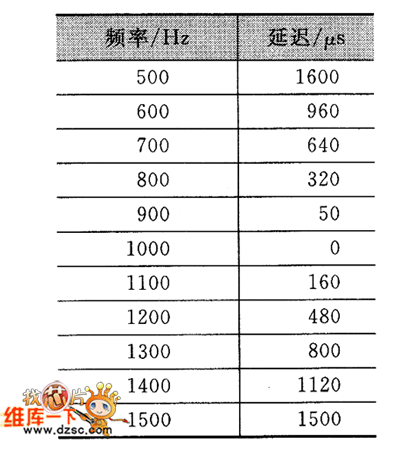 给定的延迟