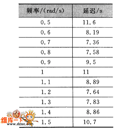 均衡后的延迟