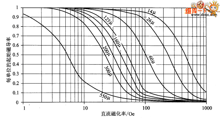 磁导率和直流偏置的关系