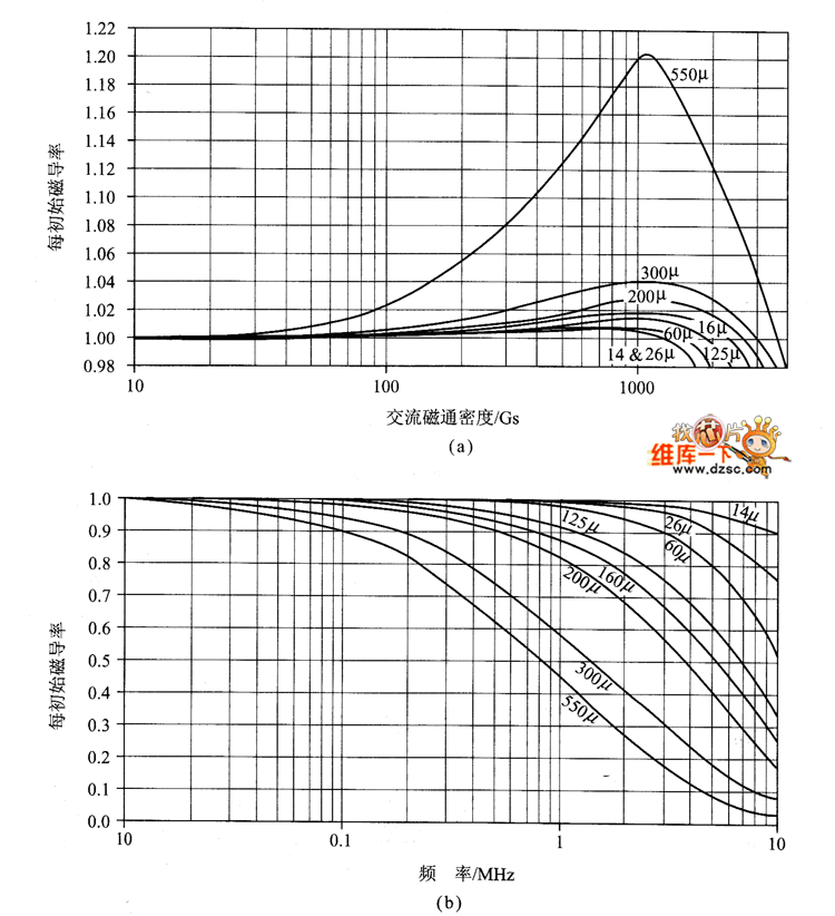 磁导率与交流磁通密度、频率的关系