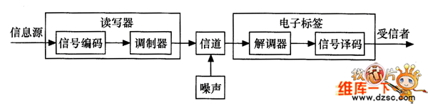 射频识别系统的基本通信结构框图
