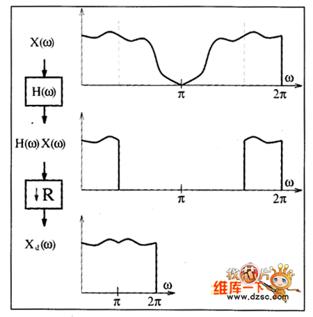 DSP系统中的抽取和插值