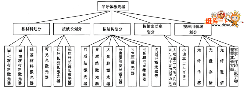 半导体激光器分类