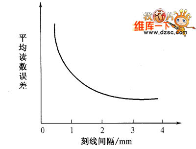 刻线间隔对读数误差的影响