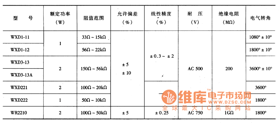 多圈精密线绕电位器主要参数