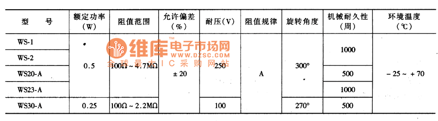 一些小型有机实芯电位器主要参数