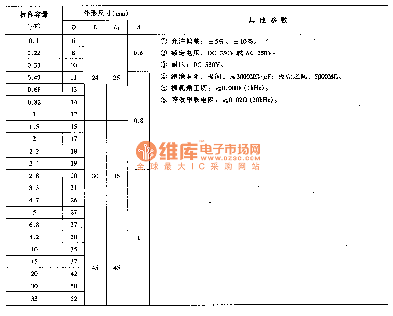 金属化聚丙烯无感电容器主要特性参数