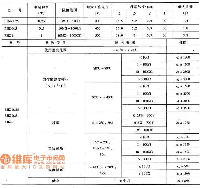 高阻合成膜电阻器主要参数