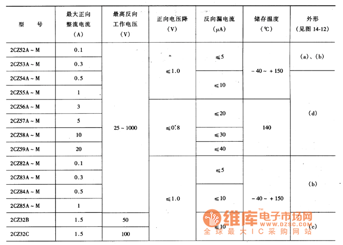 硅整流二极管主要特性参数