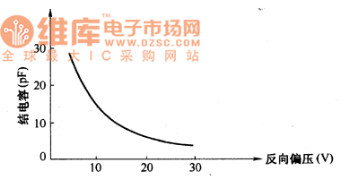 变容二极管电容特性曲线