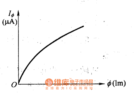 光敏电阻器的光电特性曲线图