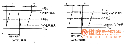 时钟振荡器输出波形