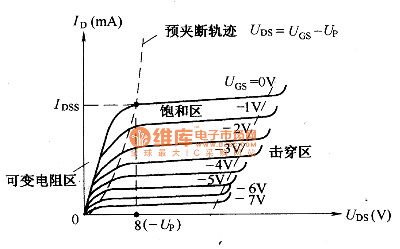 结型场效应管的输出特性曲线