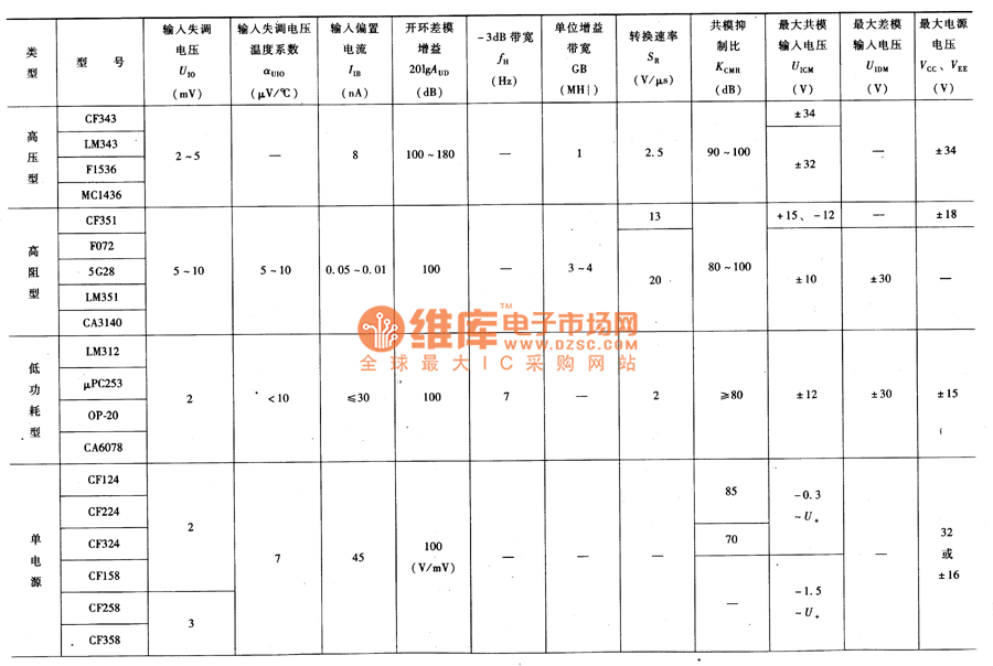 集成算放大器主要特性参数(续)