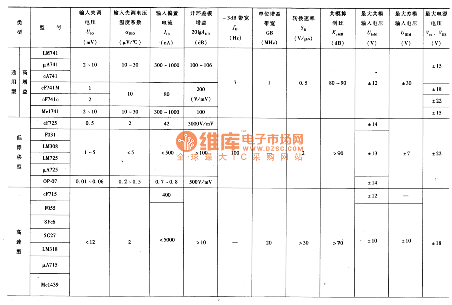 集成算放大器主要特性参数(续)