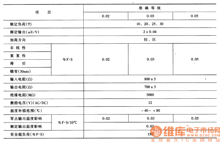 CL-YB-405型桥式力传感器主要特性参数表