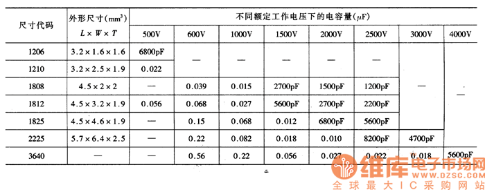 表：X7R介质高压片状电容器技术参数表
